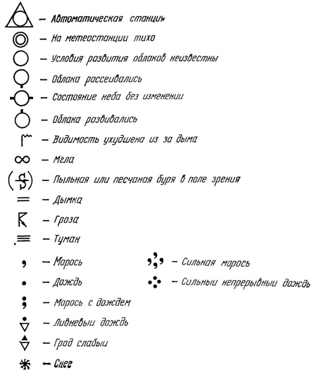 Знаки погоды картинки что означает